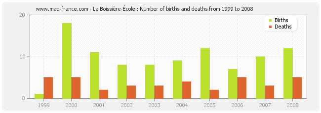 La Boissière-École : Number of births and deaths from 1999 to 2008